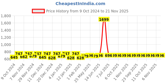 myntra.com Kuber Industries Purple 12 Pieces Multi-Utility Organiser kuber industries Price History Graph from 9 Oct 2024 to 21 Nov 2025