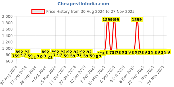 myntra.com Kuber Industries Purple 12 Pieces Printed Saree Organizer kuber industries Price History Graph from 30 Aug 2024 to 27 Nov 2025