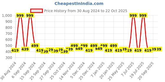 myntra.com Kuber Industries Purple 12 Pieces Regular Cloth Organisers kuber industries Price History Graph from 30 Aug 2024 to 21 Oct 2025
