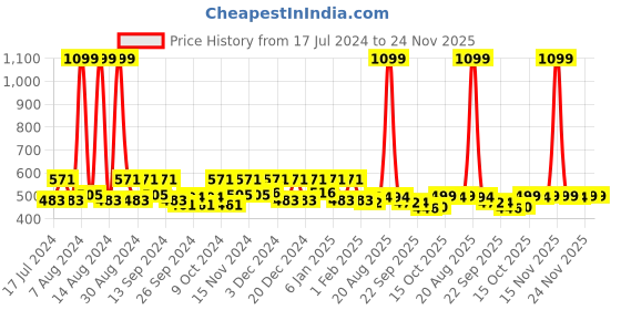 myntra.com Kuber Industries Purple 12 Pieces Reusable Suit Organisers kuber industries Price History Graph from 17 Jul 2024 to 24 Nov 2025