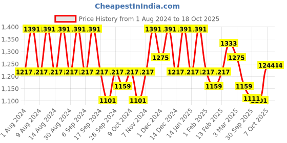 myntra.com Kuber Industries Purple 12 Pieces Textured Lightweight Planters kuber industries Price History Graph from 1 Aug 2024 to 18 Oct 2025