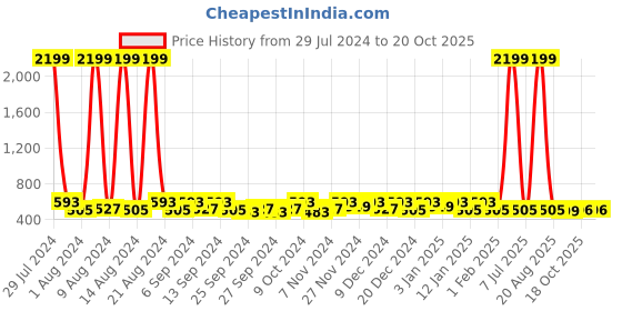 myntra.com Kuber Industries Purple 12Pcs Reusable Drawer Organiser Organisers kuber industries Price History Graph from 29 Jul 2024 to 19 Oct 2025
