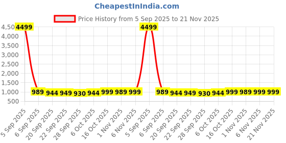 myntra.com Kuber Industries Purple 14 Pieces Regular Makeup Organisers kuber industries Price History Graph from 5 Sep 2025 to 20 Nov 2025