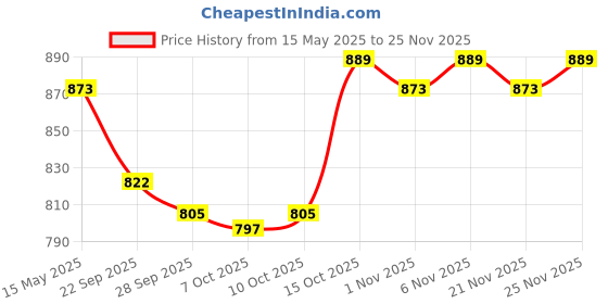 myntra.com Kuber Industries Purple 16 Pieces Regular Makeup Organisers kuber industries Price History Graph from 15 May 2025 to 24 Nov 2025