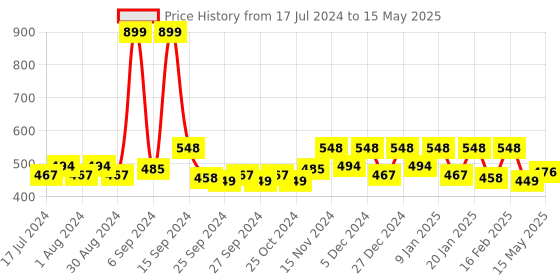myntra.com Kuber Industries Purple 2-Pcs Circle Design Bangles Box Holders With 10 Compartments kuber industries Price History Graph from 17 Jul 2024 to 15 May 2025