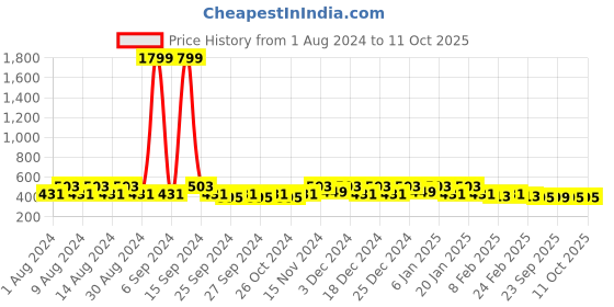 myntra.com Kuber Industries Purple 2 Pcs Regular Multi-Utility Organisers kuber industries Price History Graph from 1 Aug 2024 to 11 Oct 2025