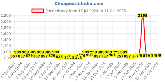 myntra.com Kuber Industries Purple 2 Pcs Reusable Multi-Utility Organisers kuber industries Price History Graph from 17 Jul 2024 to 10 Oct 2025