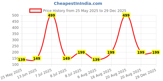 myntra.com Kuber Industries Purple 2 piece Solid Plastic Soap Dish kuber industries Price History Graph from 25 May 2025 to 29 Dec 2025