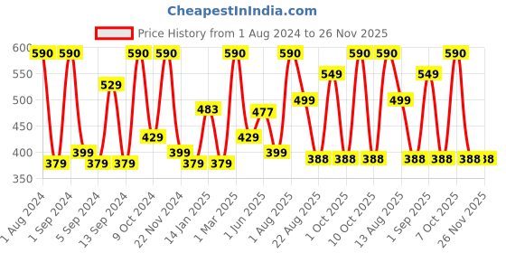 myntra.com Kuber Industries Purple 2 Pieces 400 GSM Microfiber Soft Quick Dry Face Towels kuber industries Price History Graph from 1 Aug 2024 to 25 Nov 2025