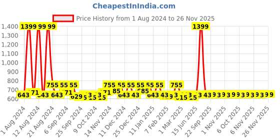 myntra.com Kuber Industries Purple 2 Pieces Anti Skid PVC Bath Shower Mats With Drain Holes kuber industries Price History Graph from 1 Aug 2024 to 25 Nov 2025