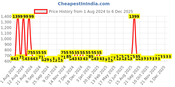 myntra.com Kuber Industries Purple 2 Pieces Anti Skid PVC Bath Shower Mats With Drain Holes kuber industries Price History Graph from 1 Aug 2024 to 5 Dec 2025