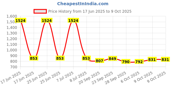 myntra.com Kuber Industries Purple 2 Pieces Artificial Plant With Pot kuber industries Price History Graph from 17 Jun 2025 to 9 Oct 2025