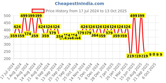 myntra.com Kuber Industries Purple 2-Pieces Cotton Reversible Round Doormats kuber industries Price History Graph from 17 Jul 2024 to 13 Oct 2025