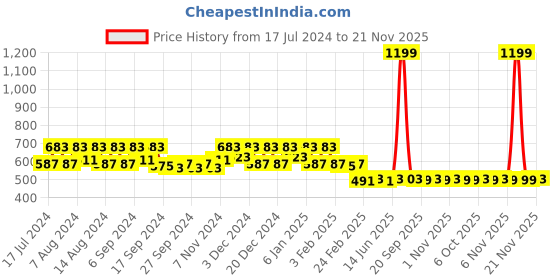 myntra.com Kuber Industries Purple 2 Pieces Drawer Organiser Organisers kuber industries Price History Graph from 17 Jul 2024 to 21 Nov 2025
