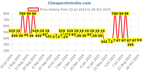 myntra.com Kuber Industries Purple 2 Pieces Dustbins 13 l each kuber industries Price History Graph from 10 Jul 2024 to 26 Oct 2025