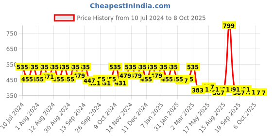 myntra.com Kuber Industries Purple 2 Pieces Garbage Dustbin - 13 L Each kuber industries Price History Graph from 10 Jul 2024 to 8 Oct 2025