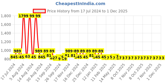myntra.com Kuber Industries Purple 2 Pieces Microfiber Reversible Water Absorption Dish Drying Mats kuber industries Price History Graph from 17 Jul 2024 to 30 Nov 2025