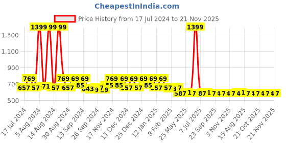 myntra.com Kuber Industries Purple 2 Pieces Microfiber Reversible Water Absorption Dish Drying Mats kuber industries Price History Graph from 17 Jul 2024 to 21 Nov 2025