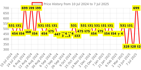 myntra.com Kuber Industries Purple 2 Pieces Plastic Garbage Open Garbage Dustbins - 10 L Each kuber industries Price History Graph from 10 Jul 2024 to 7 Jul 2025