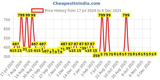 myntra.com Kuber Industries Purple 2 Pieces Printed Cotton Chair Pads kuber industries Price History Graph from 17 Jul 2024 to 5 Dec 2025