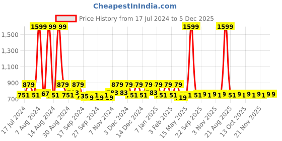 myntra.com Kuber Industries Purple 2 Pieces Printed Cotton Chair Pads kuber industries Price History Graph from 17 Jul 2024 to 4 Dec 2025