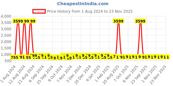 myntra.com Kuber Industries Purple 2 Pieces Printed Reusable Multi-Utility Organisers kuber industries Price History Graph from 1 Aug 2024 to 22 Nov 2025