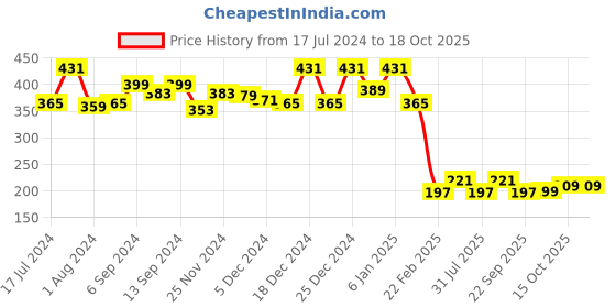 myntra.com Kuber Industries Purple 2 Pieces Quilted Satin Foldable Multi-Utility Organisers kuber industries Price History Graph from 17 Jul 2024 to 18 Oct 2025