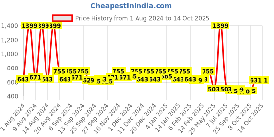 myntra.com Kuber Industries Purple 2 Pieces Rectangular Dish Dry Mats kuber industries Price History Graph from 1 Aug 2024 to 13 Oct 2025