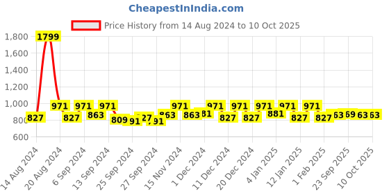 myntra.com Kuber Industries Purple 2 Pieces Rectangular Dish Dry Mats kuber industries Price History Graph from 14 Aug 2024 to 10 Oct 2025