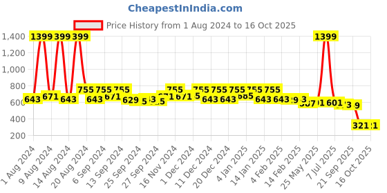 myntra.com Kuber Industries Purple 2 Pieces Rectangular Kitchen Table Placemats kuber industries Price History Graph from 1 Aug 2024 to 15 Oct 2025