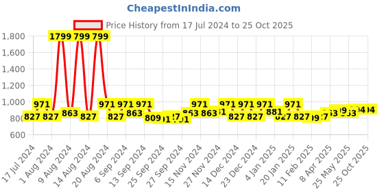 myntra.com Kuber Industries Purple 2 Pieces Rectangular Reversible Dish Dry Mats kuber industries Price History Graph from 17 Jul 2024 to 25 Oct 2025