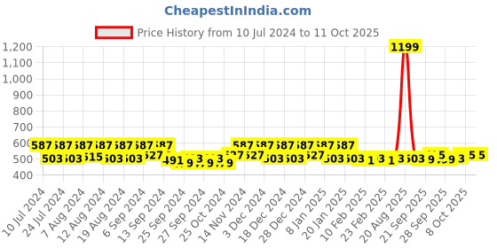myntra.com Kuber Industries Purple 2 Pieces Reusable Zip Closure Saree Storage Bag Organisers kuber industries Price History Graph from 10 Jul 2024 to 11 Oct 2025