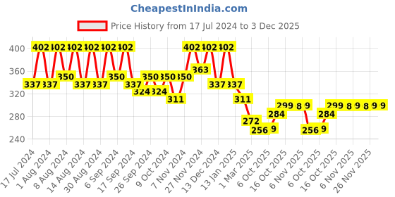 myntra.com Kuber Industries Purple 2 Pieces Textured Lightweight Planters kuber industries Price History Graph from 17 Jul 2024 to 3 Dec 2025