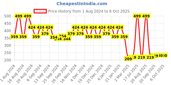 myntra.com Kuber Industries Purple 2 Pieces Woven Design Reversible Table Placemat kuber industries Price History Graph from 1 Aug 2024 to 6 Oct 2025