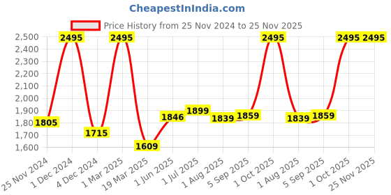 myntra.com Kuber Industries Purple 20 pcs Plastic Solid Water Bottle kuber industries Price History Graph from 25 Nov 2024 to 25 Nov 2025