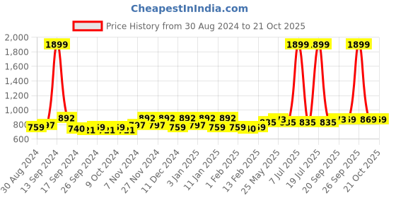 myntra.com Kuber Industries Purple 24 Pieces Regular Cloth Organisers kuber industries Price History Graph from 30 Aug 2024 to 20 Oct 2025