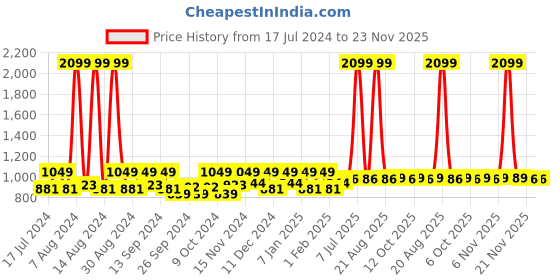 myntra.com Kuber Industries Purple 24 Pieces Reusable Suit Organisers kuber industries Price History Graph from 17 Jul 2024 to 21 Nov 2025