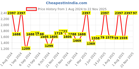 myntra.com Kuber Industries Purple 3 Pcs Manual Shampoo & Soap Dispenser Bathroom Accessories 250ml kuber industries Price History Graph from 1 Aug 2024 to 22 Nov 2025