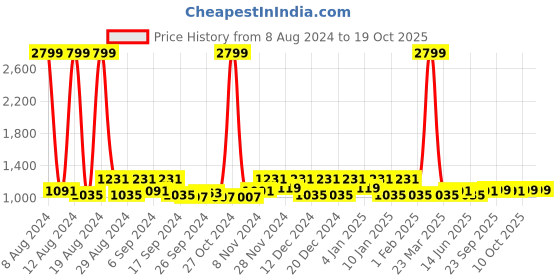myntra.com Kuber Industries Purple 3 Pcs Reversible Kitchen Self Drying Microfiber Table Placemats kuber industries Price History Graph from 8 Aug 2024 to 18 Oct 2025