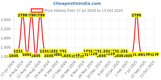 myntra.com Kuber Industries Purple 3-Pcs Reversible Kitchen Self Drying Microfiber Table Placemats kuber industries Price History Graph from 17 Jul 2024 to 13 Oct 2025