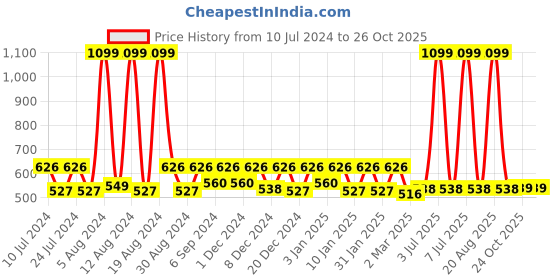 myntra.com Kuber Industries Purple 3 Pieces Dustbins 10 l each kuber industries Price History Graph from 10 Jul 2024 to 26 Oct 2025