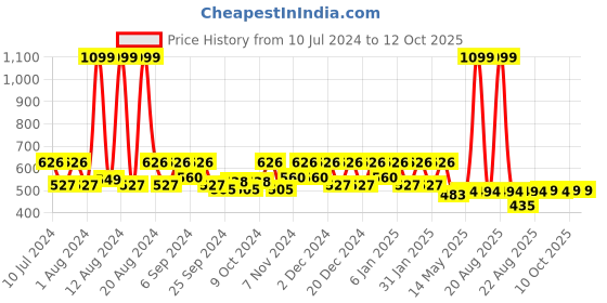myntra.com Kuber Industries Purple 3 Pieces  Dustbins 13 l each kuber industries Price History Graph from 10 Jul 2024 to 11 Oct 2025