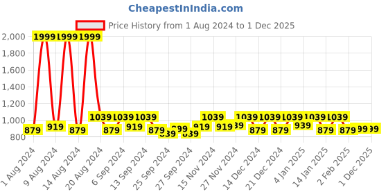 myntra.com Kuber Industries Purple 3 Pieces Kitchen Self Drying Microfiber Table Placemats kuber industries Price History Graph from 1 Aug 2024 to 30 Nov 2025