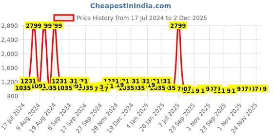 myntra.com Kuber Industries Purple 3 Pieces Kitchen Self Drying Microfiber Table Placemats kuber industries Price History Graph from 17 Jul 2024 to 2 Dec 2025