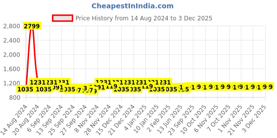 myntra.com Kuber Industries Purple 3 Pieces  Kitchen Self Drying Microfiber Table Placemats kuber industries Price History Graph from 14 Aug 2024 to 3 Dec 2025