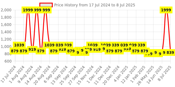myntra.com Kuber Industries Purple 3 Pieces Microfiber Rectangular Table Placemats kuber industries Price History Graph from 17 Jul 2024 to 8 Jul 2025