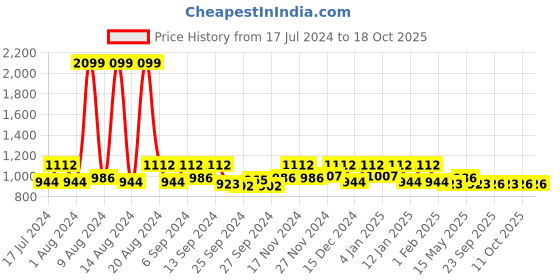 myntra.com Kuber Industries Purple 3 Pieces Microfiber Reversible Water Absorption Dish Drying Mats kuber industries Price History Graph from 17 Jul 2024 to 18 Oct 2025