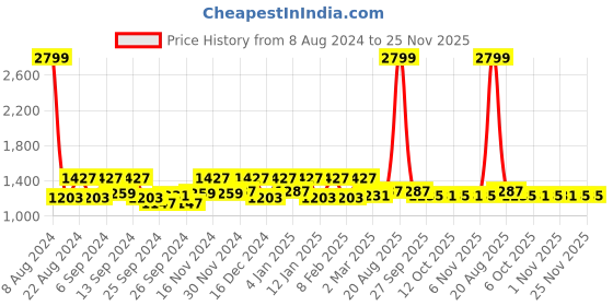 myntra.com Kuber Industries Purple 3 Pieces Microfiber Reversible Water Absorption Dish Drying Mats kuber industries Price History Graph from 8 Aug 2024 to 24 Nov 2025