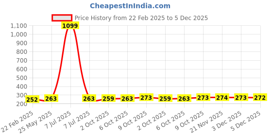 myntra.com Kuber Industries Purple 3 Pieces Multipurpose Storage Tub Organizer 6L kuber industries Price History Graph from 22 Feb 2025 to 3 Dec 2025