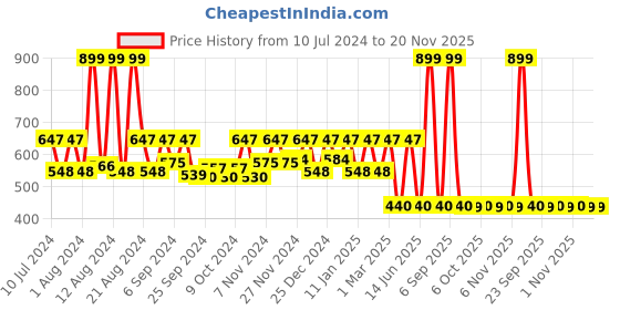 myntra.com Kuber Industries Purple 3 Pieces Plastic Garbage Dustbins kuber industries Price History Graph from 10 Jul 2024 to 20 Nov 2025